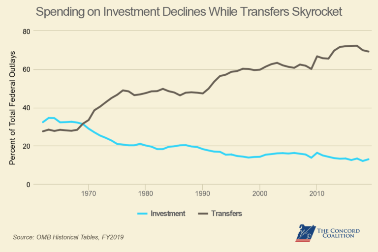 A Troubling Trend In Federal Investment Spending - The Concord Coalition