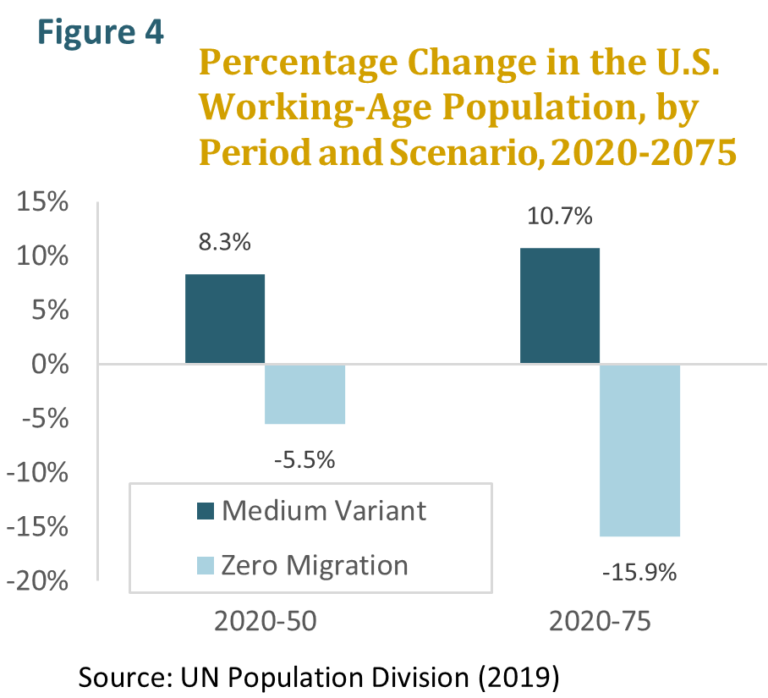 The Vital Role of Immigration in an Aging America - The Concord Coalition