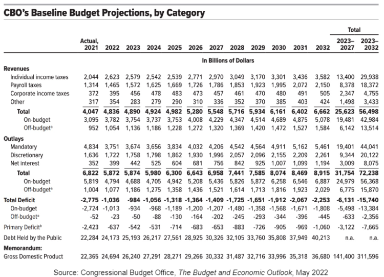 CBO Budget And Economic Baseline: The Sleeping Giant Awakens - The ...