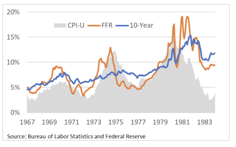 The Fed Fights Inflation: Will History Repeat Itself? - The Concord ...