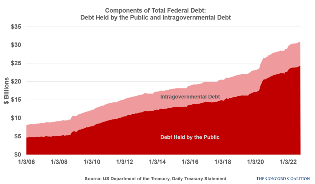 $31 Trillion and Still Counting... - The Concord Coalition