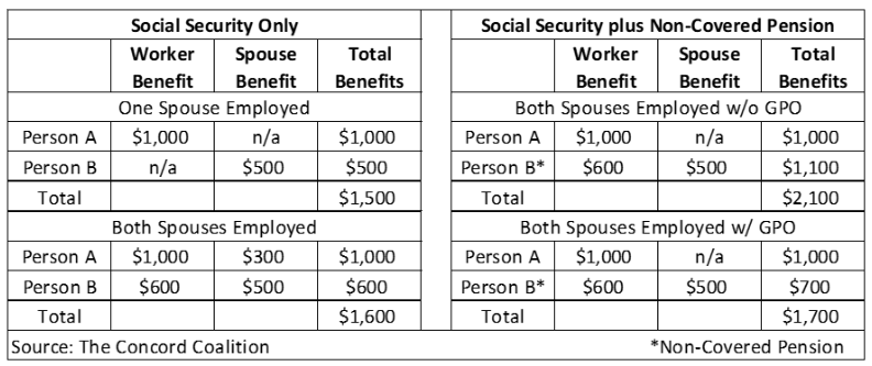 The Social Security Un-Fairness Act? - The Concord Coalition